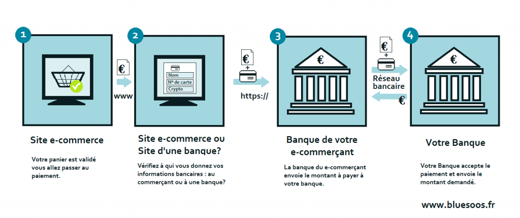 Infographie paiement sur le net