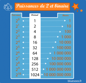 Puissance de 2 et binaire
