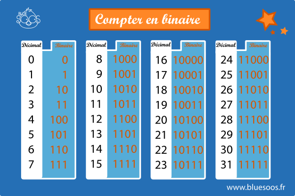 Tableau pour compter en binaire