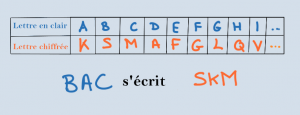 chiffrer un message avec l'alphabet désordonné