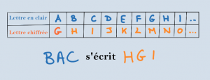 chiffrer un message comme César